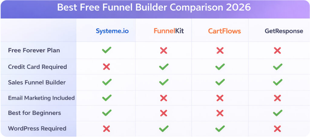Best Free Sales Funnel Builder for Beginners (2026) Comparison of best free sales funnel builder tools 2026